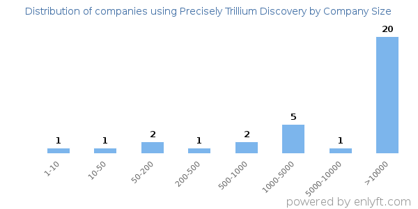 Companies using Precisely Trillium Discovery, by size (number of employees)