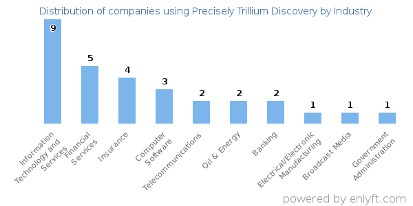 Companies using Precisely Trillium Discovery - Distribution by industry