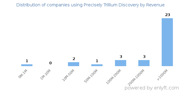 Precisely Trillium Discovery clients - distribution by company revenue