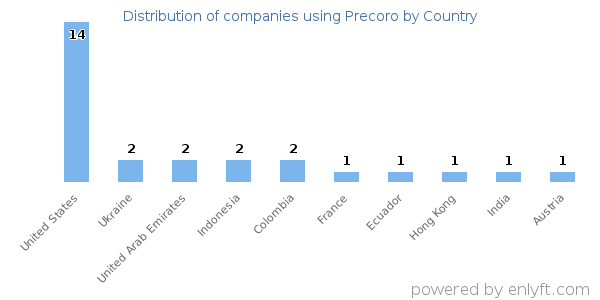 Precoro customers by country