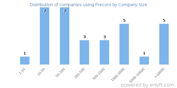 Companies using Precoro, by size (number of employees)