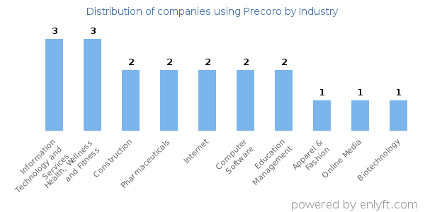 Companies using Precoro - Distribution by industry
