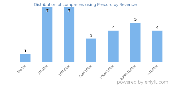 Precoro clients - distribution by company revenue