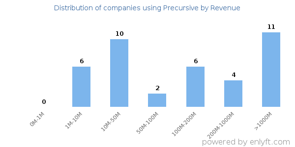 Precursive clients - distribution by company revenue
