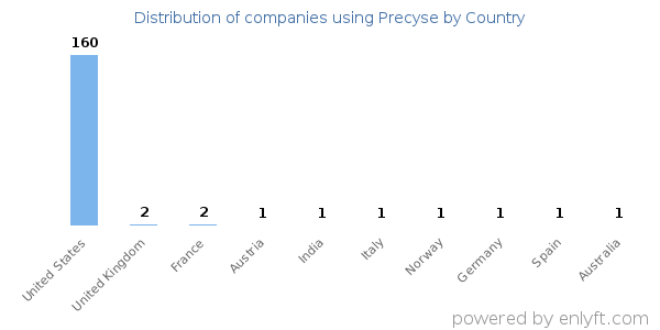 Precyse customers by country