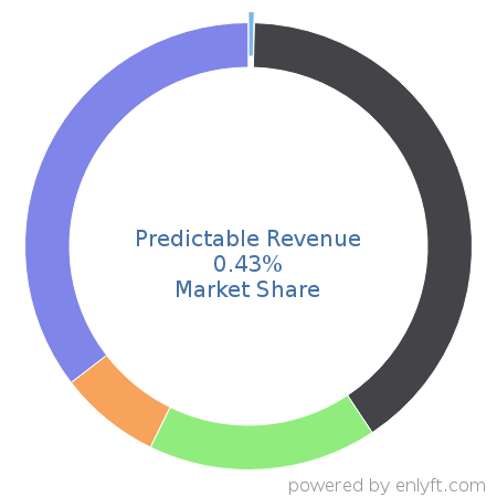 Predictable Revenue market share in Marketing & Sales Intelligence is about 0.43%