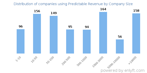 Companies using Predictable Revenue, by size (number of employees)
