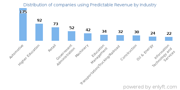 Companies using Predictable Revenue - Distribution by industry