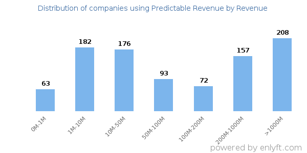 Predictable Revenue clients - distribution by company revenue
