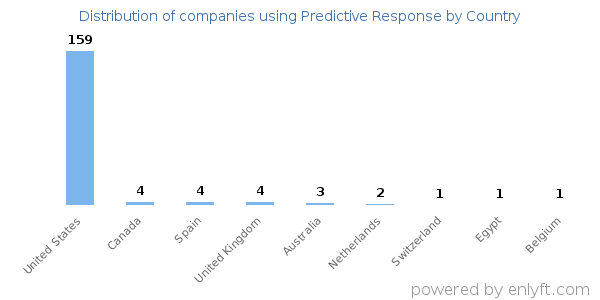 Predictive Response customers by country