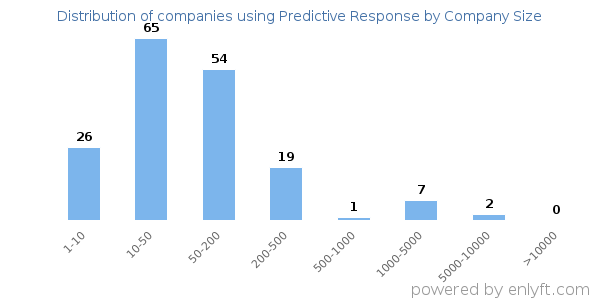 Companies using Predictive Response, by size (number of employees)