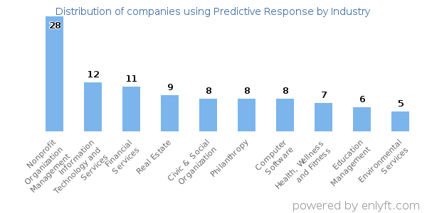 Companies using Predictive Response - Distribution by industry