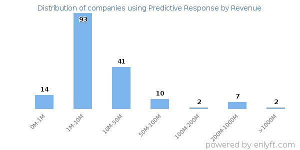 Predictive Response clients - distribution by company revenue