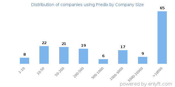 Companies using Predix, by size (number of employees)