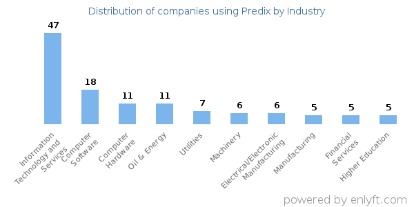 Companies using Predix - Distribution by industry