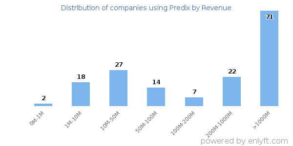 Predix clients - distribution by company revenue