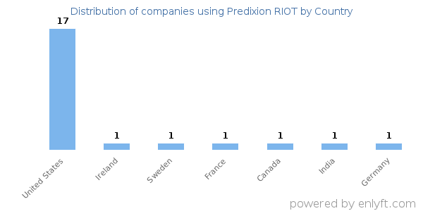 Predixion RIOT customers by country