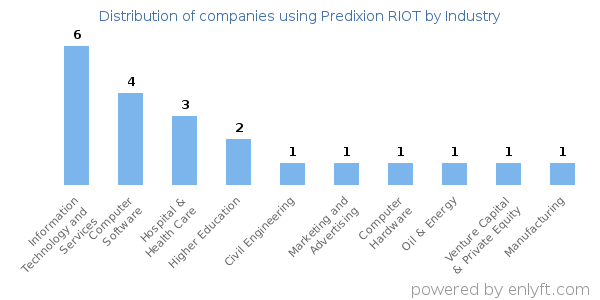 Companies using Predixion RIOT - Distribution by industry