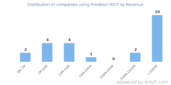 Predixion RIOT clients - distribution by company revenue