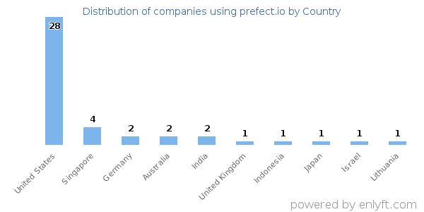 prefect.io customers by country