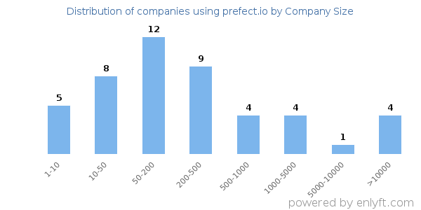 Companies using prefect.io, by size (number of employees)