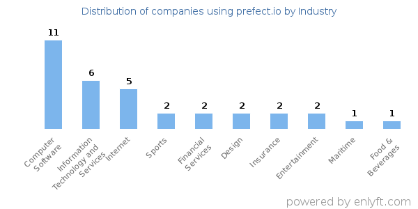 Companies using prefect.io - Distribution by industry