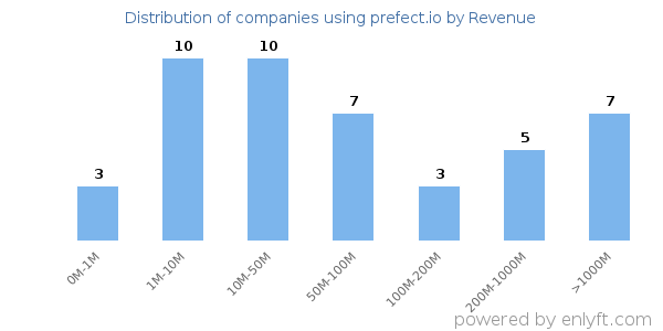 prefect.io clients - distribution by company revenue