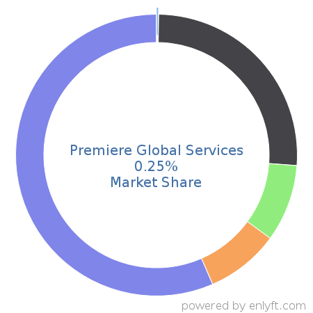 Premiere Global Services market share in Collaborative Software is about 0.25%