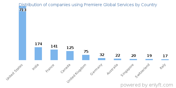 Premiere Global Services customers by country
