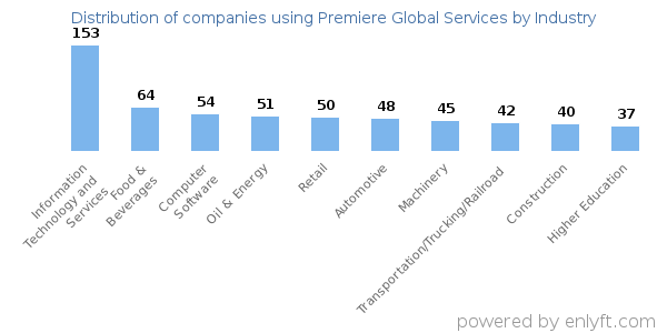 Companies using Premiere Global Services - Distribution by industry