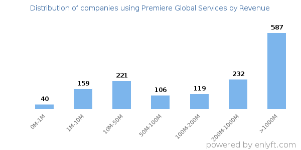 Premiere Global Services clients - distribution by company revenue