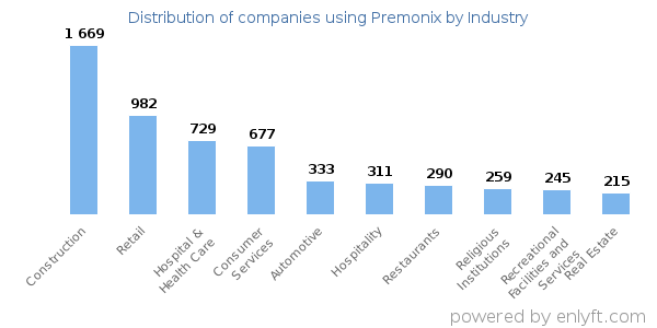 Companies using Premonix - Distribution by industry