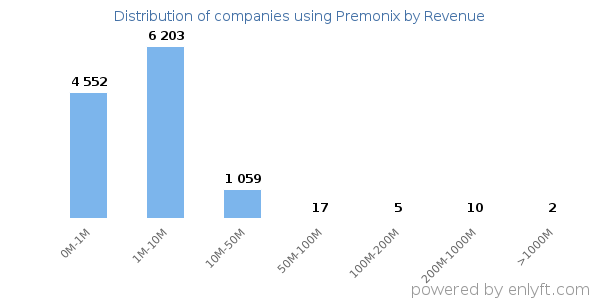 Premonix clients - distribution by company revenue