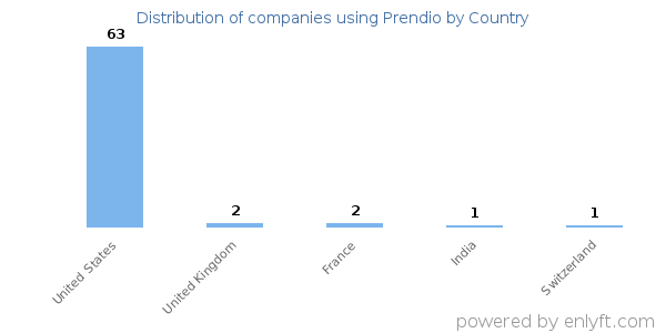 Prendio customers by country