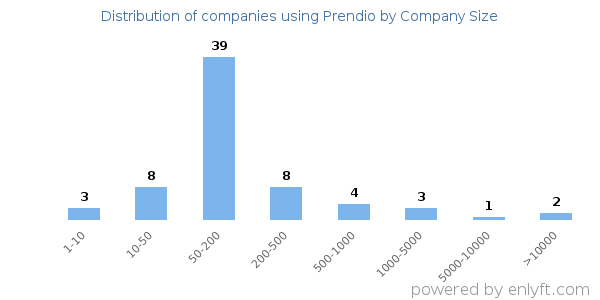 Companies using Prendio, by size (number of employees)