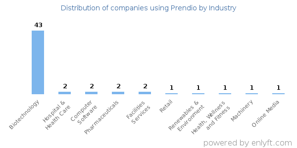 Companies using Prendio - Distribution by industry