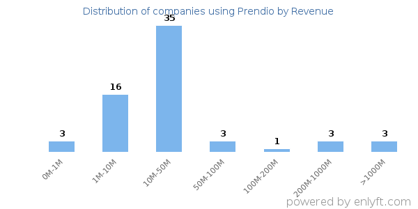 Prendio clients - distribution by company revenue