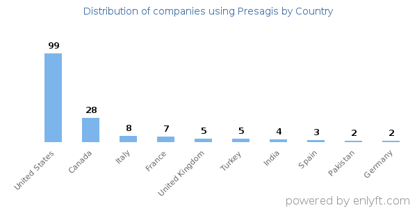 Presagis customers by country