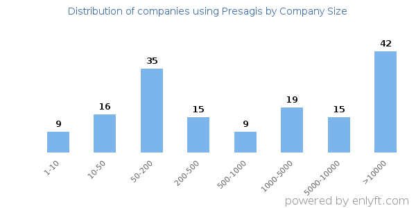Companies using Presagis, by size (number of employees)
