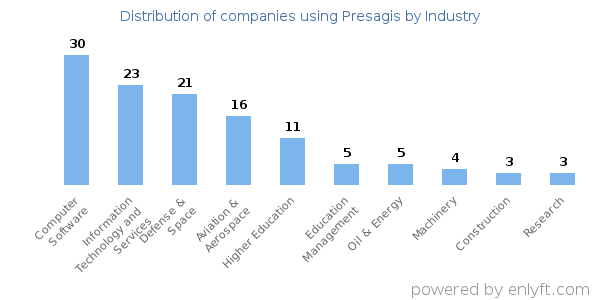 Companies using Presagis - Distribution by industry