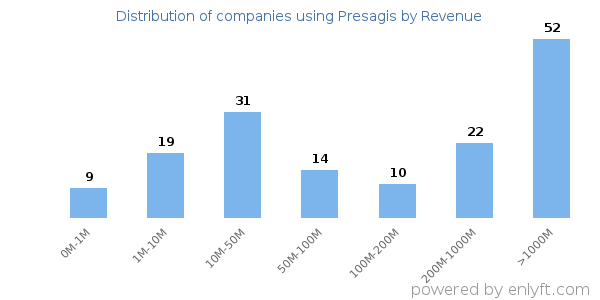 Presagis clients - distribution by company revenue