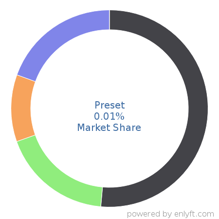 Preset market share in Data Visualization is about 0.01%