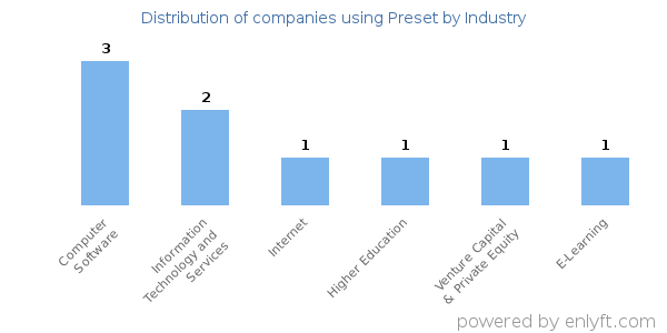 Companies using Preset - Distribution by industry