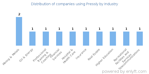 Companies using Pressly - Distribution by industry