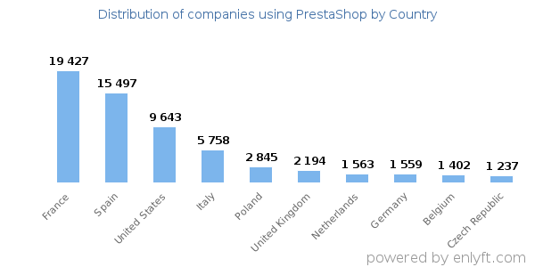 PrestaShop customers by country