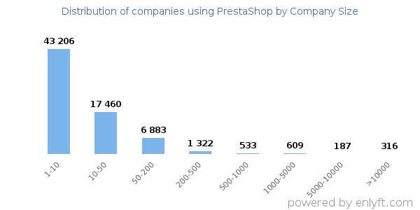 Companies using PrestaShop, by size (number of employees)