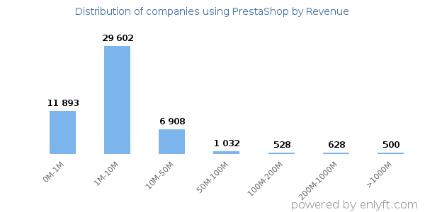 PrestaShop clients - distribution by company revenue