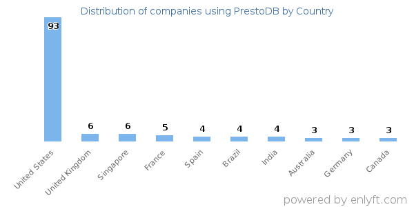 PrestoDB customers by country