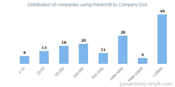Companies using PrestoDB, by size (number of employees)