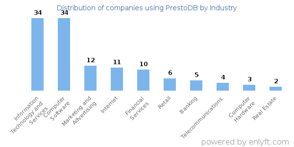 Companies using PrestoDB - Distribution by industry